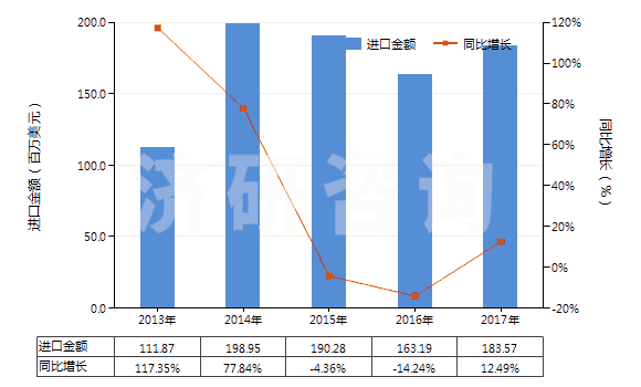 2013-2017年中國其他不飽和一元醇(HS29052900)進(jìn)口總額及增速統(tǒng)計